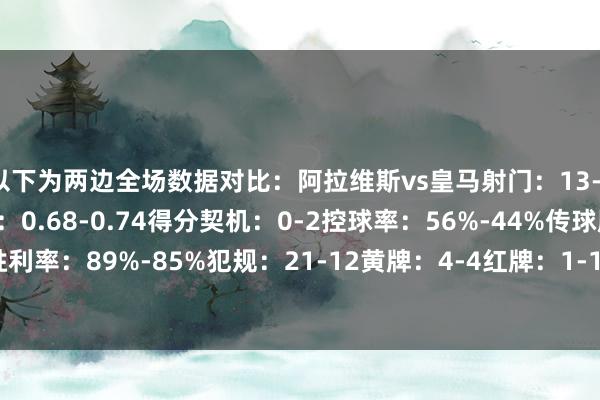 以下为两边全场数据对比：阿拉维斯vs皇马射门：13-11射正：6-4预期进球：0.68-0.74得分契机：0-2控球率：56%-44%传球胜利率：89%-85%犯规：21-12黄牌：4-4红牌：1-1角球：4-4    体育录像/图片